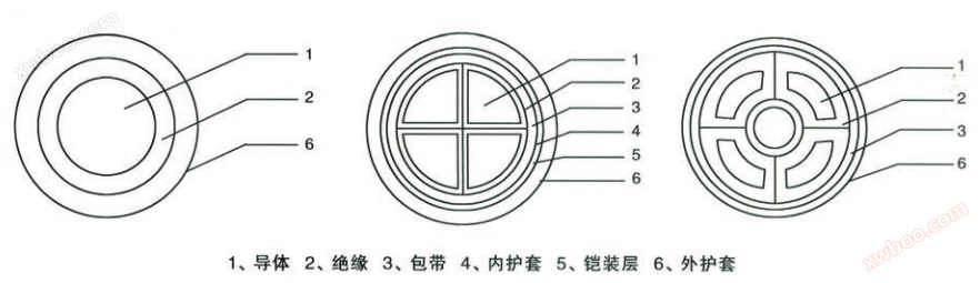 聚氯乙烯绝缘电力电缆结构示意图